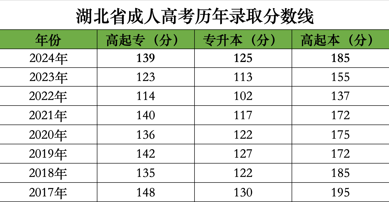 湖北省成人高考历年录取分数线